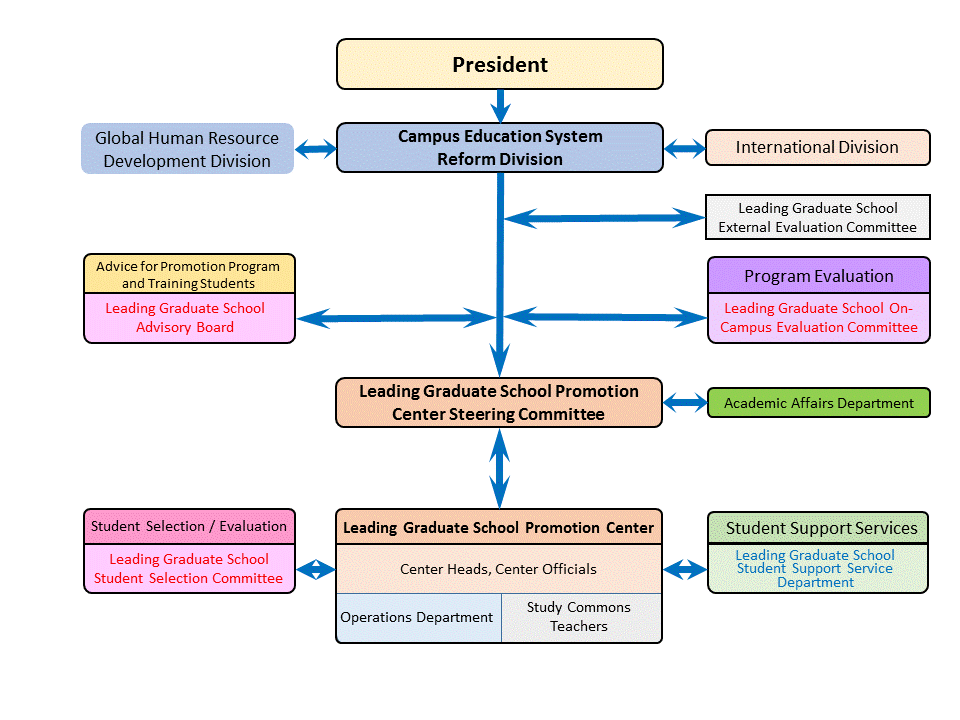 Organization Chart