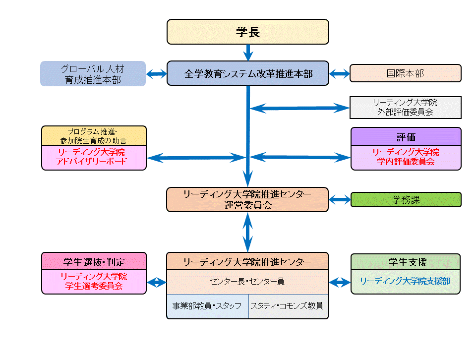 事業運営組織図