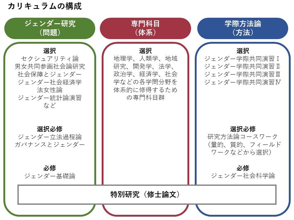 カリキュラムの構成