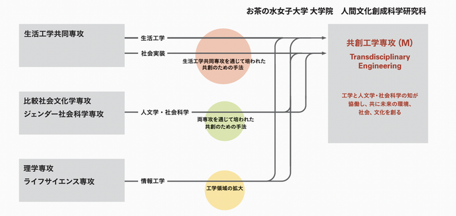 1.共創による工学分野の拡大