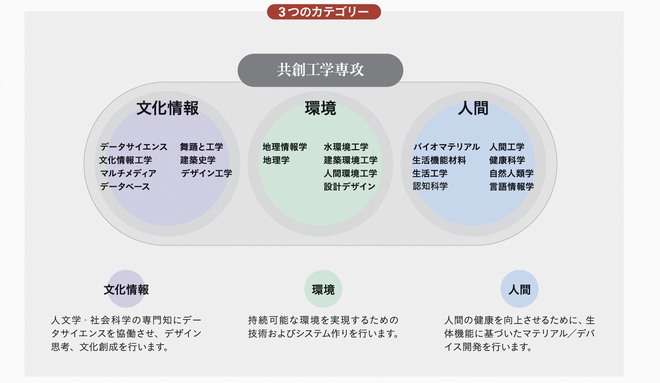 2.本専攻における3つのカテゴリー
