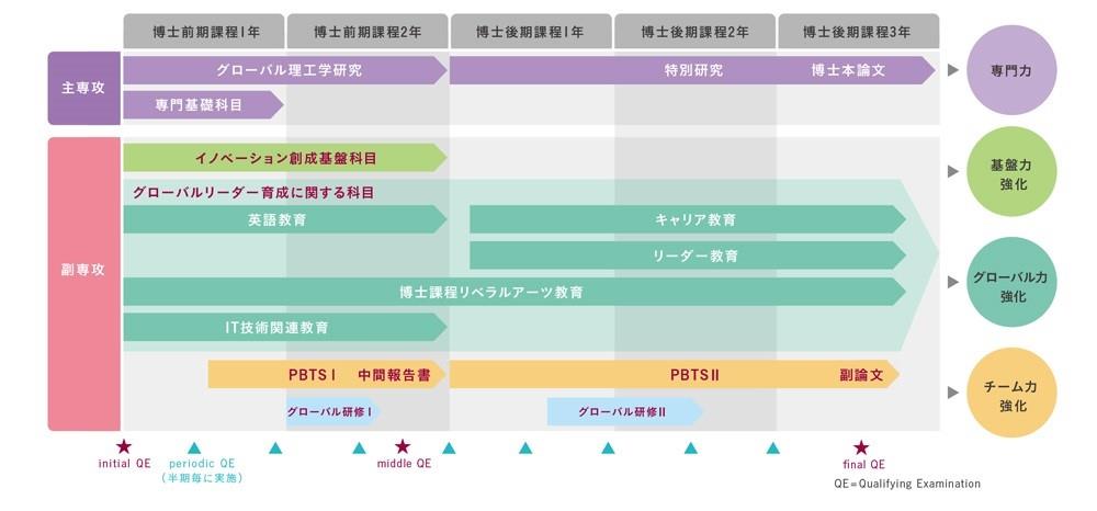 カリキュラム説明図