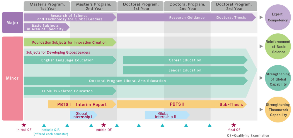 Outline of Five-year Program
