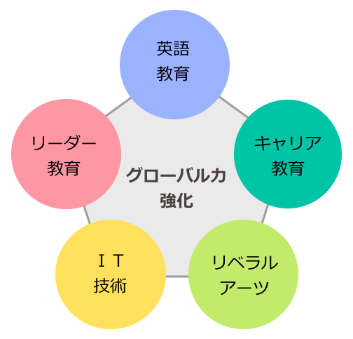 グローバル力強化